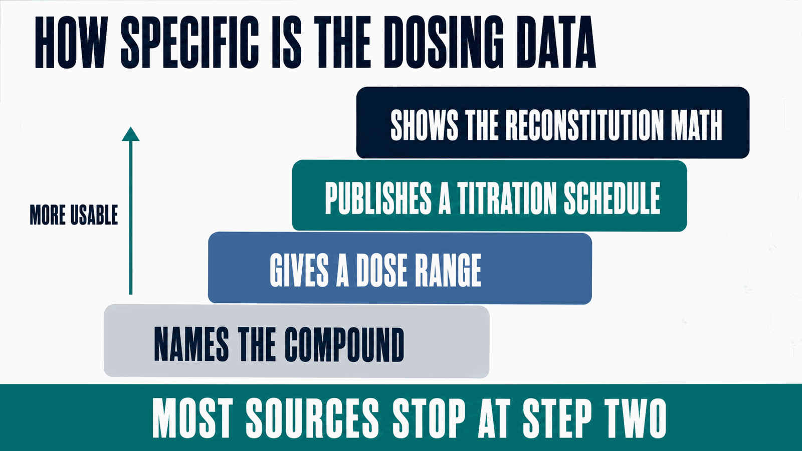 Four-step ladder of dosing specificity used to rank PeptideDeck, Drugs.com, ClinicalTrials.gov, Examine.com, and Healthline: names the compound, gives a dose range, publishes a titration schedule, shows the reconstitution math