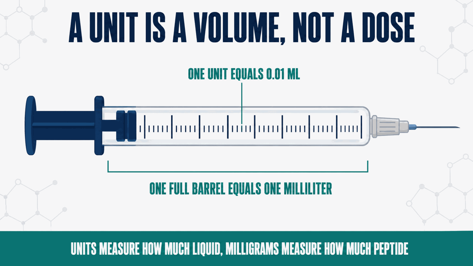 Diagram of a U-100 insulin syringe scale showing that one unit equals 0.01 mL of liquid and that units measure volume while milligrams measure peptide mass